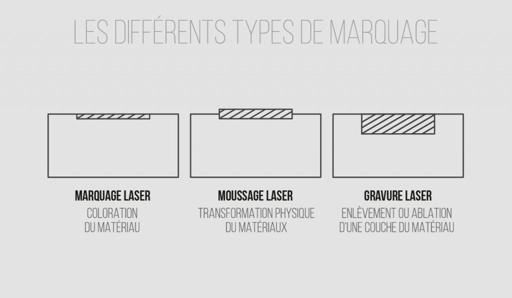 Illustration des 3 types de marquage laser