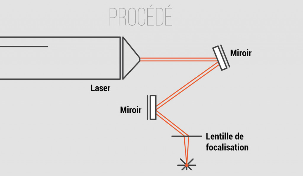 Principe de la gravure laser