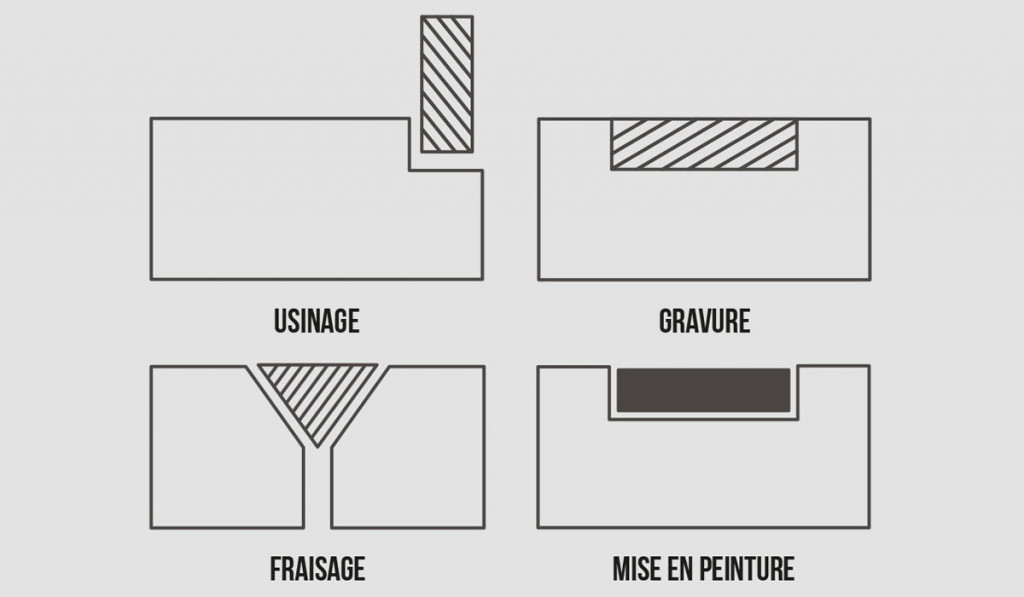 Différents types d'usinage mécanique